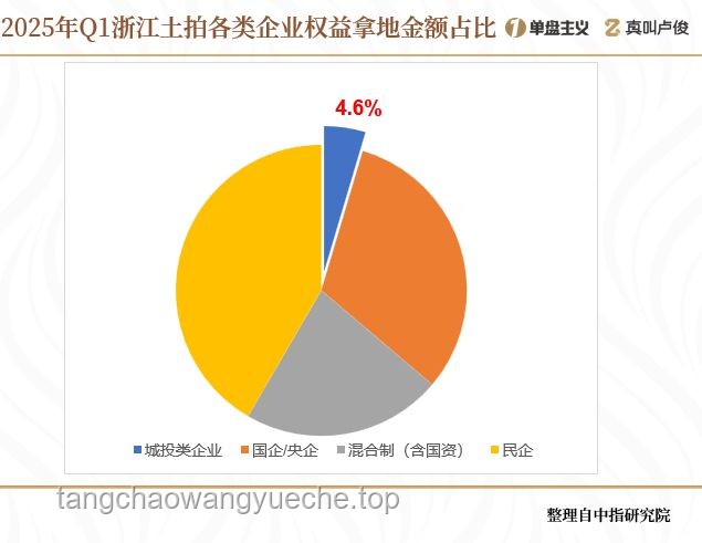 **城投手里那么多的地，该如何高效开发与利用？**